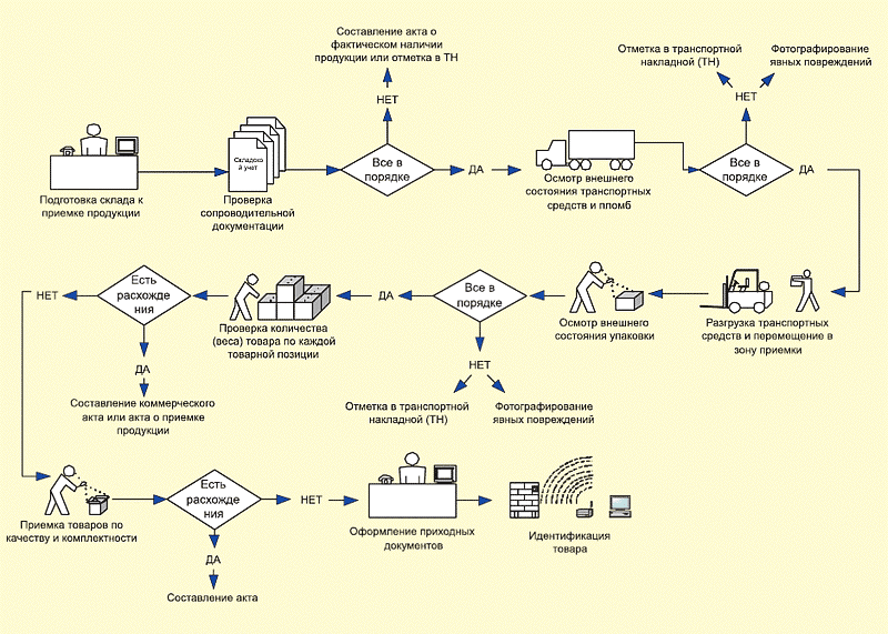 Схема работы складского персонала