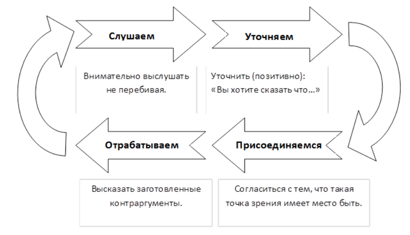 Схема организации диалога